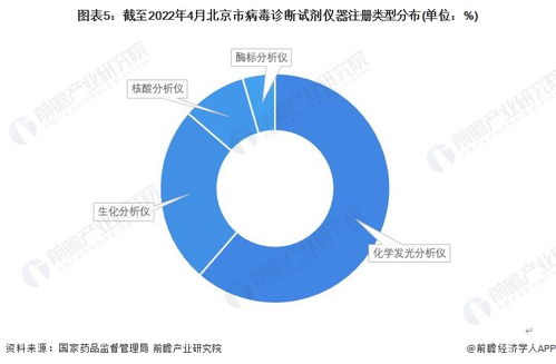 2022年北京市病毒診斷行業發展現狀分析 注冊量領跑全國，技術交流助推產業升級
