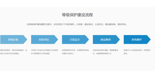 等級(jí)保護(hù)2.0 構(gòu)建西南地區(qū)企業(yè)終端安全防護(hù)體系的關(guān)鍵路徑